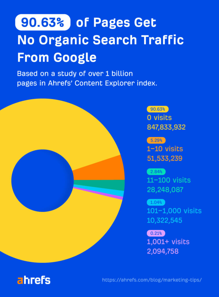 seo is important for every website